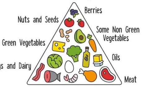5 Essential Supplements For A Keto Diet Plan
